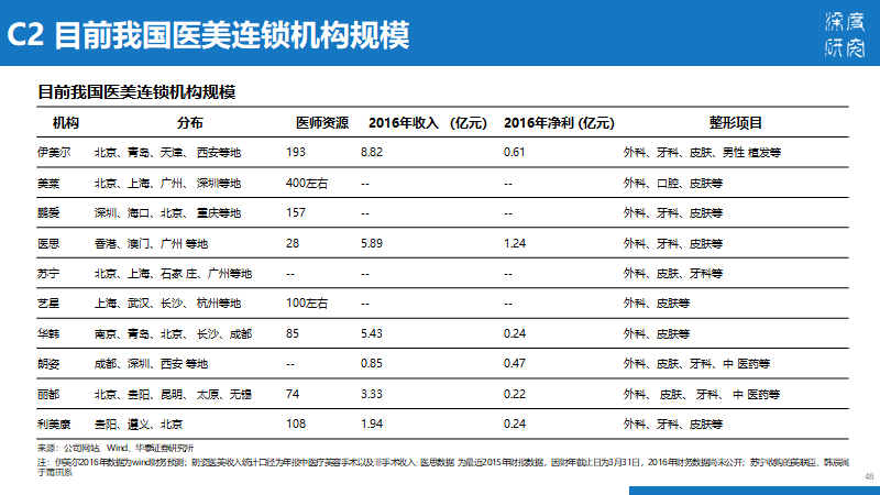 医疗美容行业产业链及市场竞争（84页PPT）