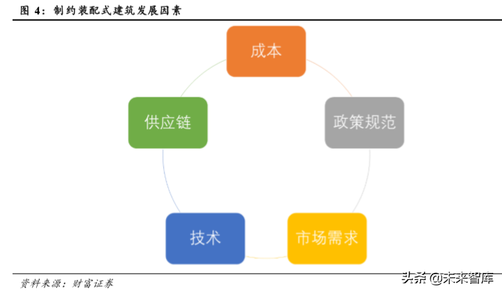 装配式建筑行业深度报告：短期成本压制，长期发展可期