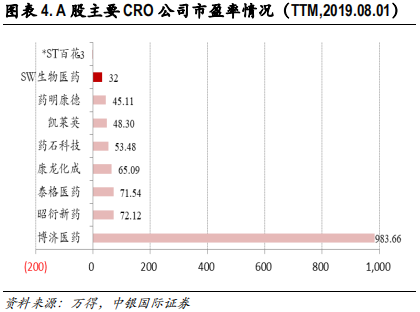 医药行业专题报告：CRO行业景气度、发展阶段、公司估值分析