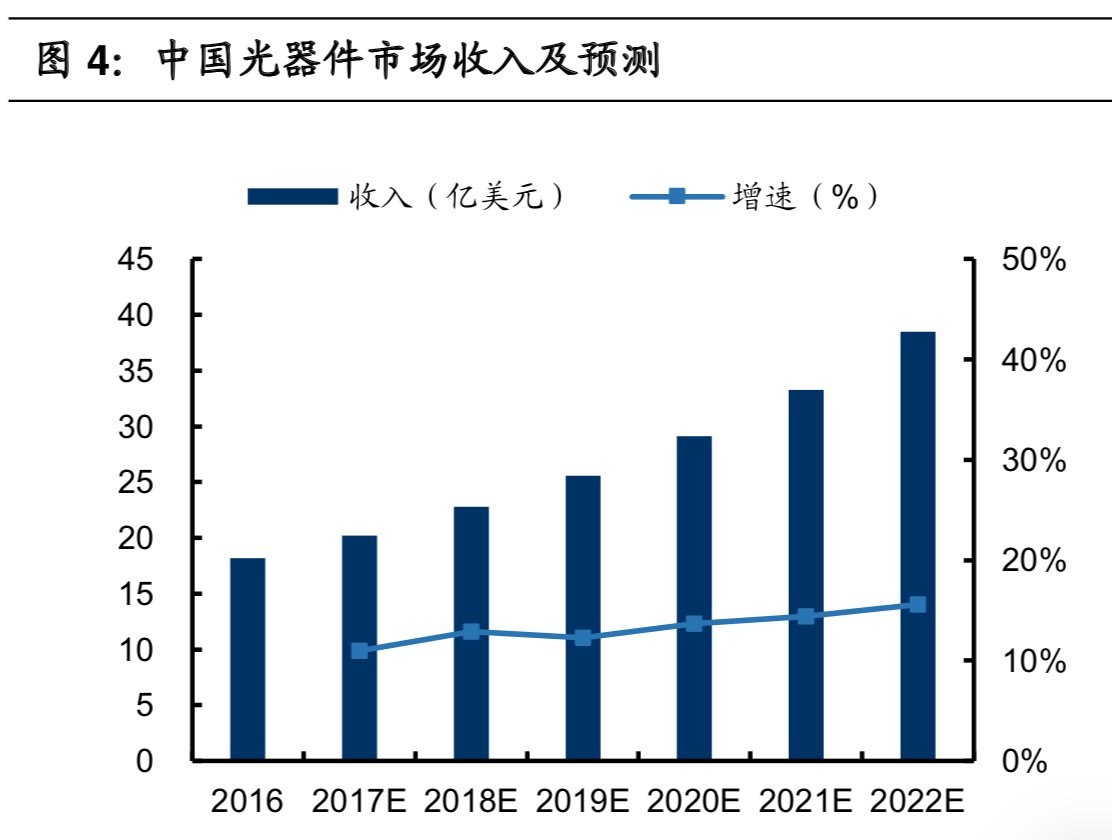 5G产业链之光器件行业深度研究pdf