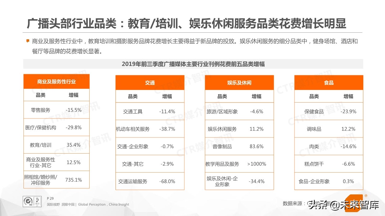 2019年前三季度中国广告市场回顾（76页PPT）