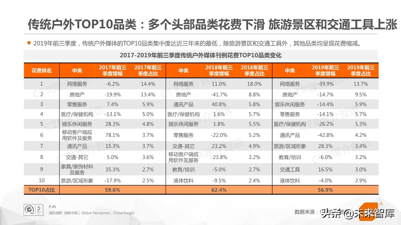 2019年前三季度中国广告市场回顾（76页PPT）