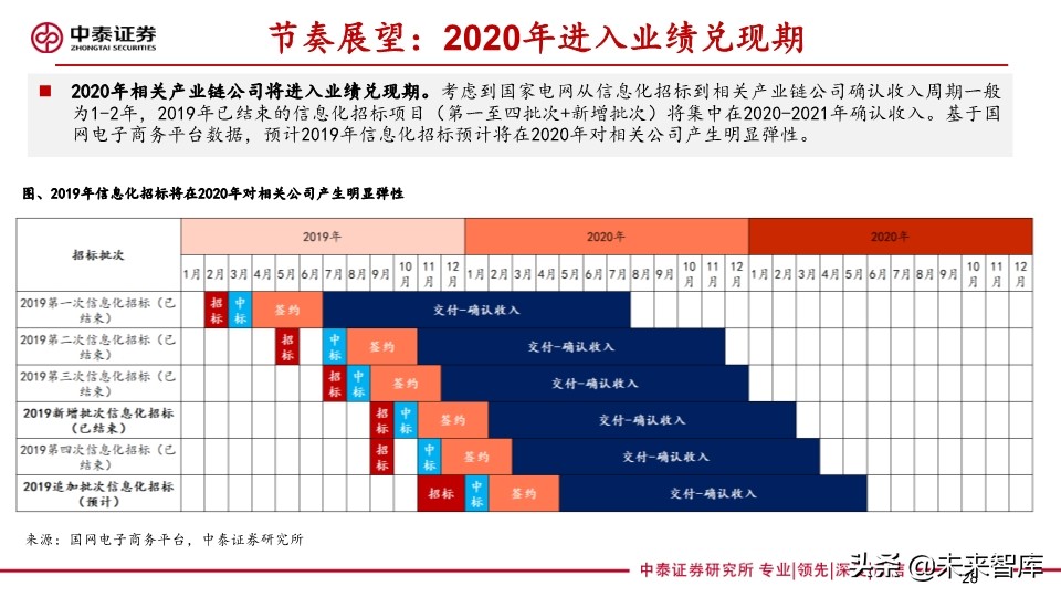 电力设备及泛在电力物联网行业研究2020