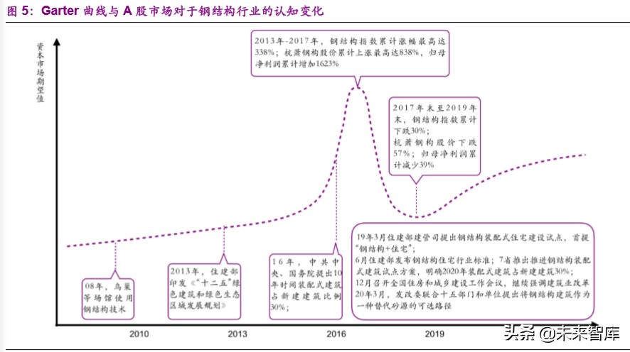 钢结构装配式建筑深度报告