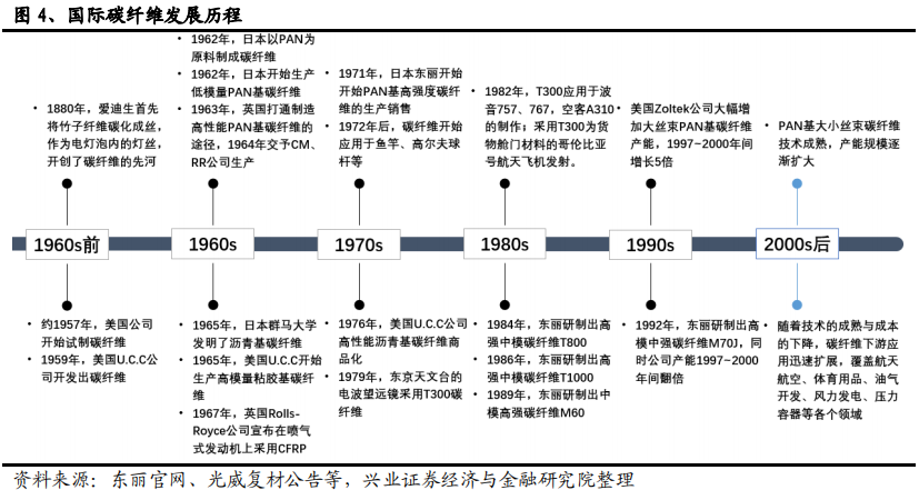 碳纤维行业全景分析：黑色黄金大放异彩