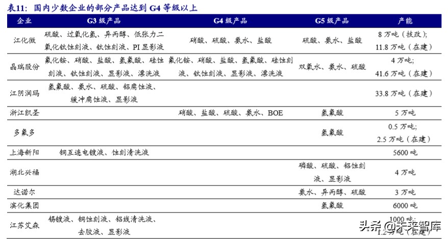新材料专题报告之湿电子化学品行业深度研究