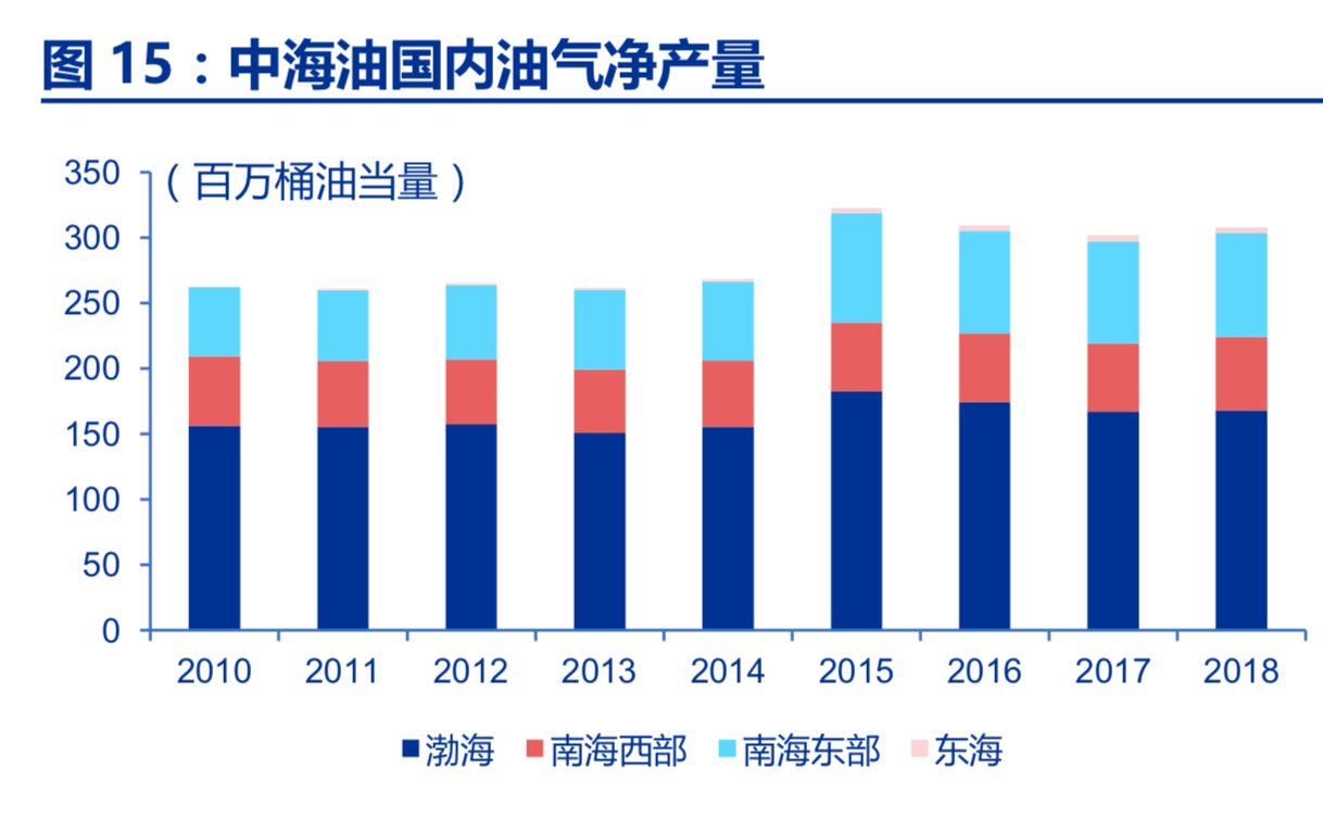 油服行业深度报告：油服市场景气回升，看好海上油服
