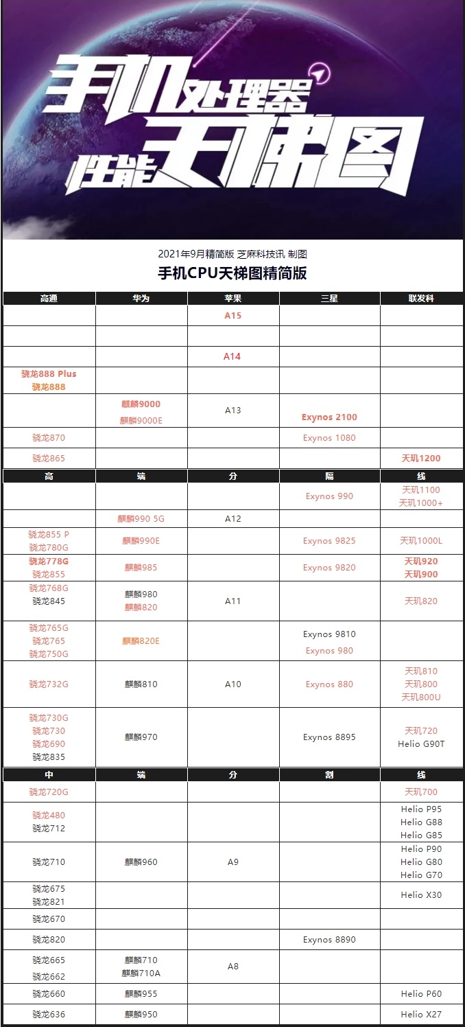 手机cpu天梯图2021年9月最新版