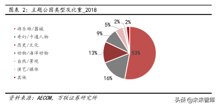 主题公园专题报告：游乐世界，这边风景独好