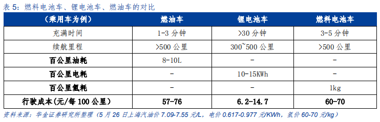 新能源设备深度分析：什么才是靠谱的氢能源车？