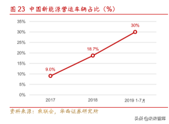 新能源汽车产业深度研究报告：从2.0迈入3.0时代（113页）上篇