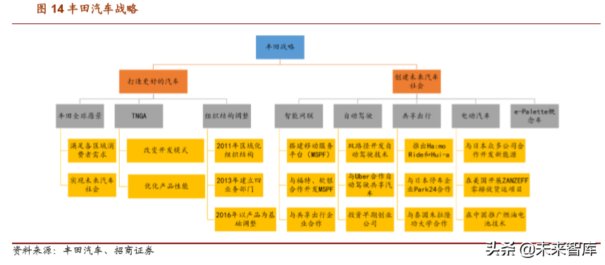 丰田汽车战略解析：打造未来汽车社会