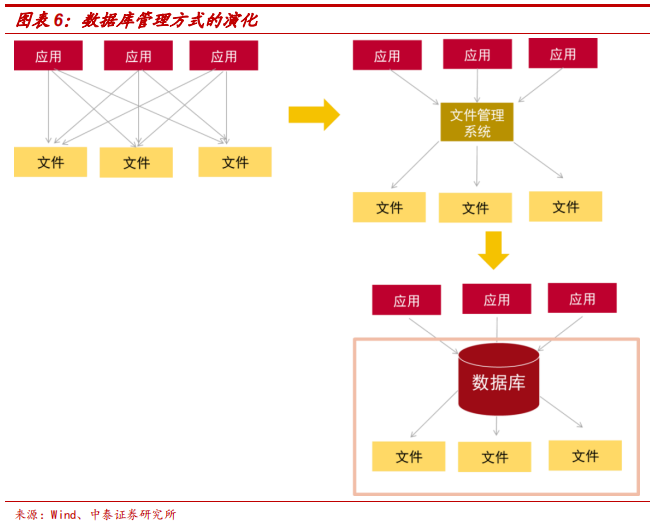 數(shù)據(jù)庫專題研究報(bào)告：Oracle數(shù)據(jù)庫分析