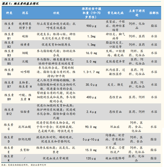 维生素行业研究：价格、供给和竞争格局