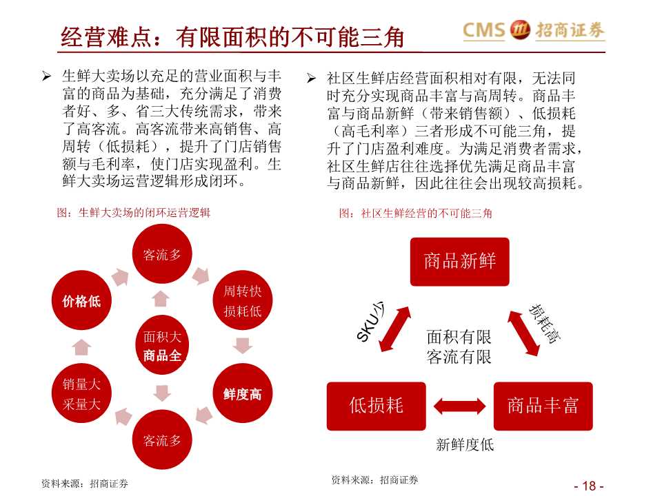 生鲜零售产业研究：如何在社区生鲜经营与投资中避雷？