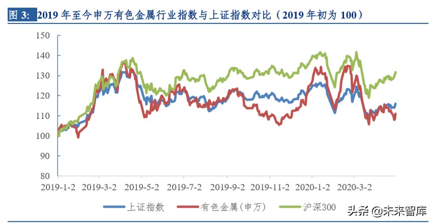 有色金属2019年报及2020一季报总结：关注贵金属中长期牛市开启