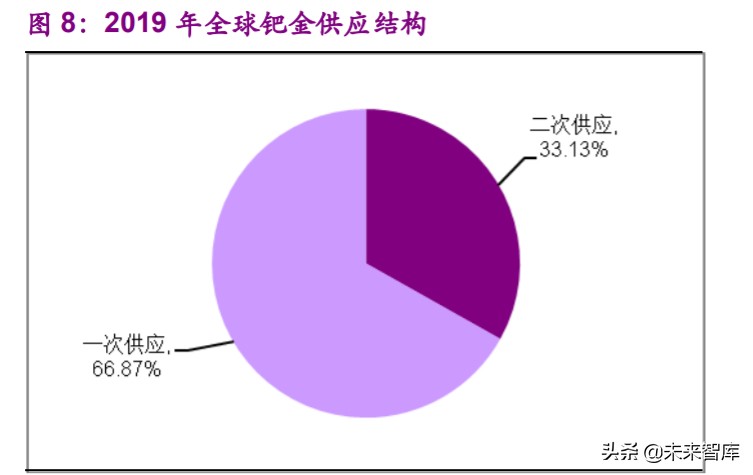 铂族金属专题报告：新国准提升需求，中长期铂金价格向上