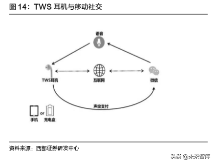 TWS耳机行业专题报告：硬件百亿，运营渗透千亿市场