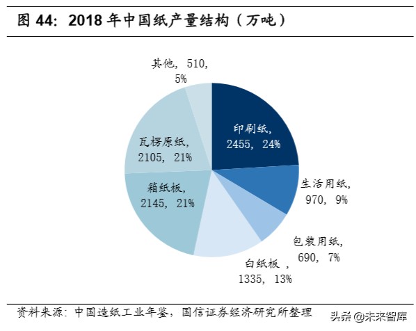 造纸行业深度报告产业链上下游梳理