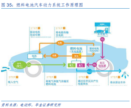 新能源设备深度分析：什么才是靠谱的氢能源车？