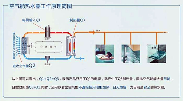 空气能热水器原理 空气能热水器好用吗
