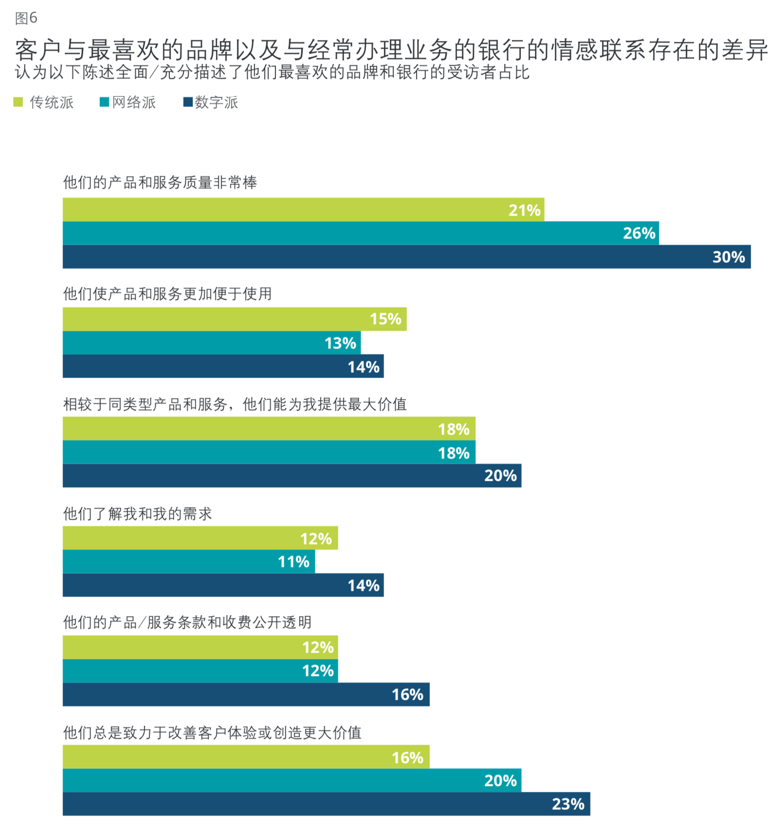 德勤数字银行全球消费者调研及银行网点/网银价值分析