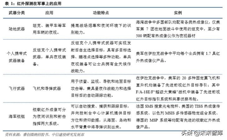 红外探测行业深度研究报告