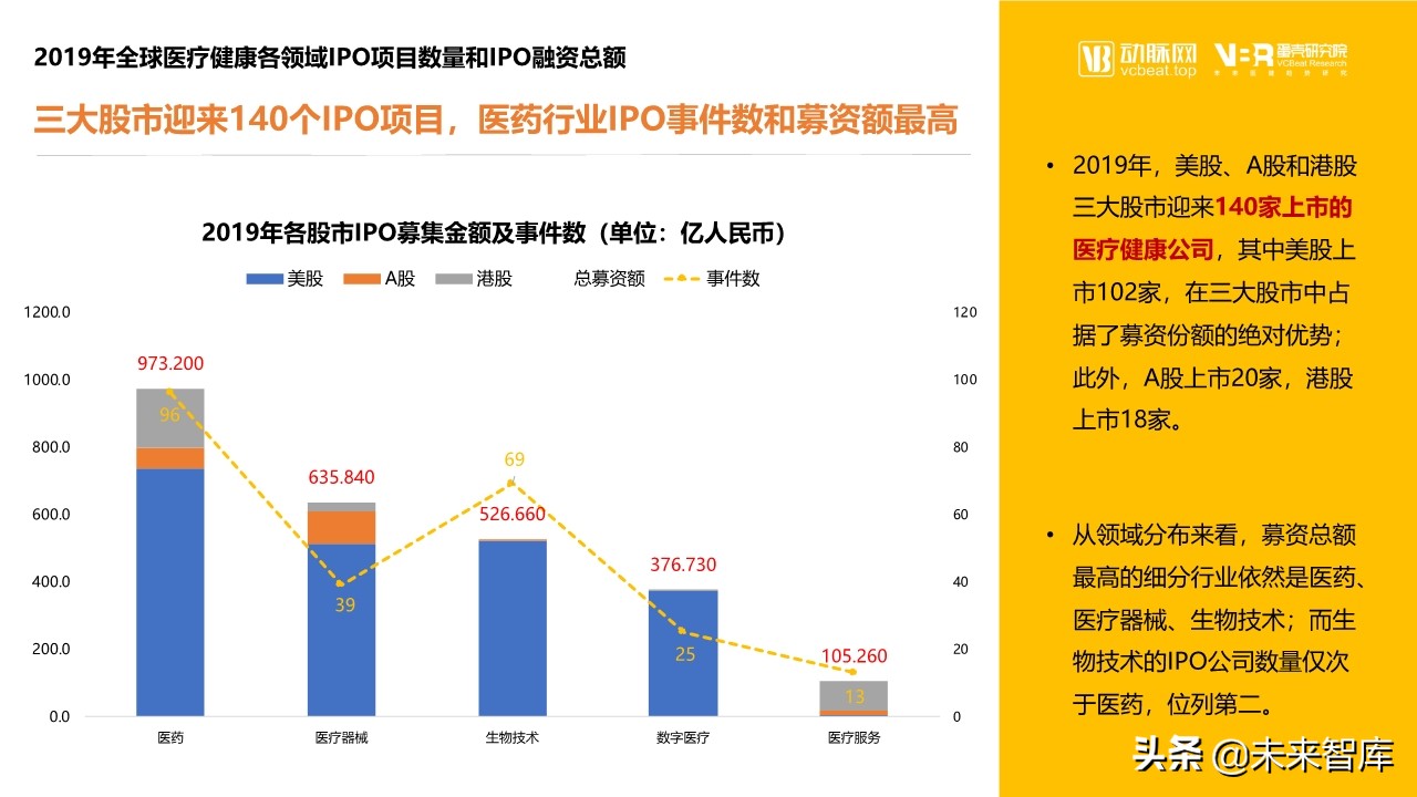 2019年医疗健康领域投融资报告