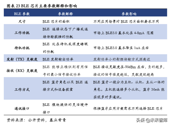 低功耗蓝牙专题报告：物联网加快布局，低功耗蓝牙蓄势待发