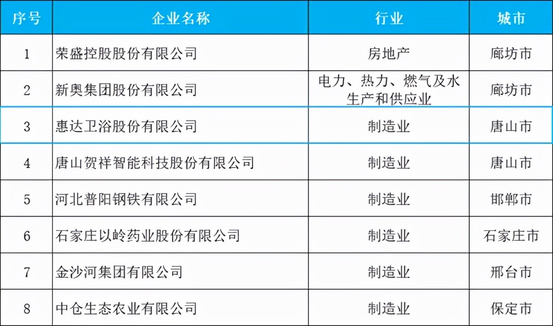 仲博cbin荣登河北省企业百强、百佳双榜