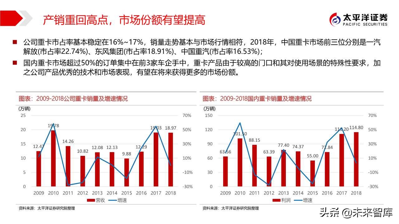 商用车行业专题报告：中国重汽，国之重器