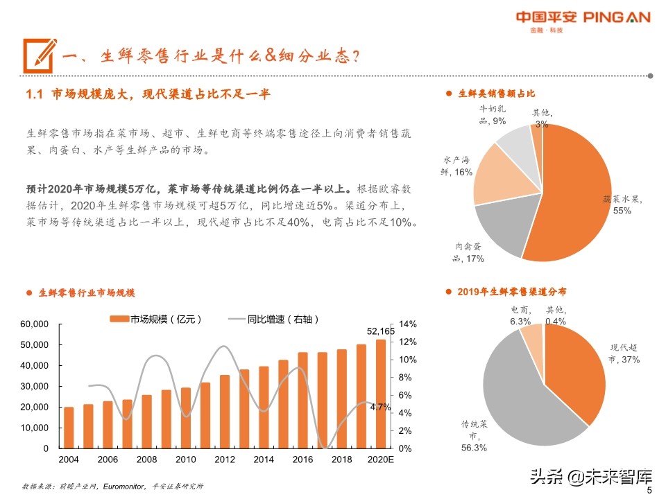 生鲜零售行业全景图