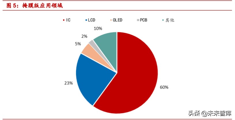 掩膜版行业深度报告：光刻工艺“底片”，国产替代步伐加快