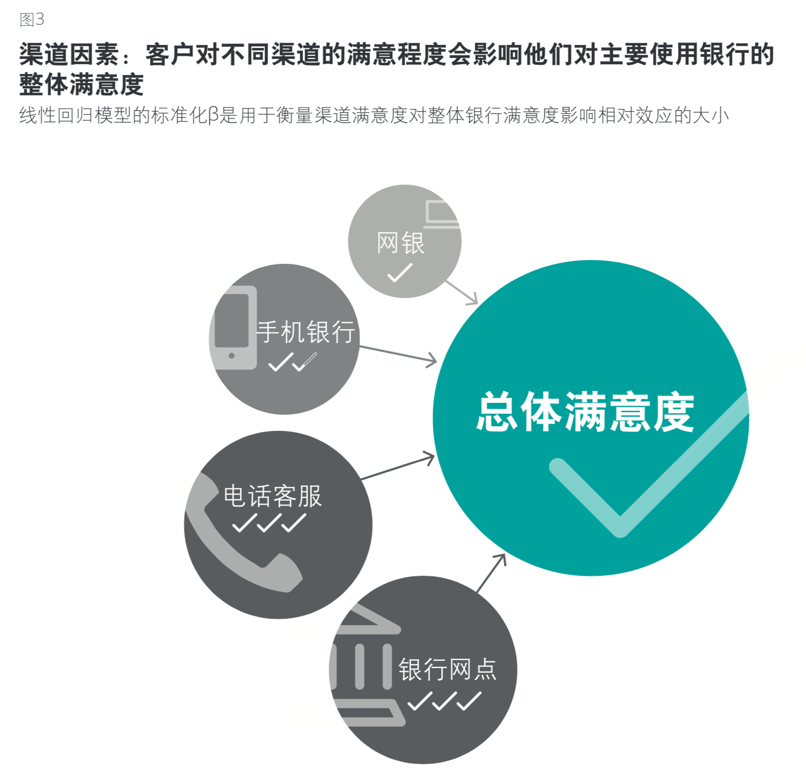 德勤数字银行全球消费者调研及银行网点/网银价值分析