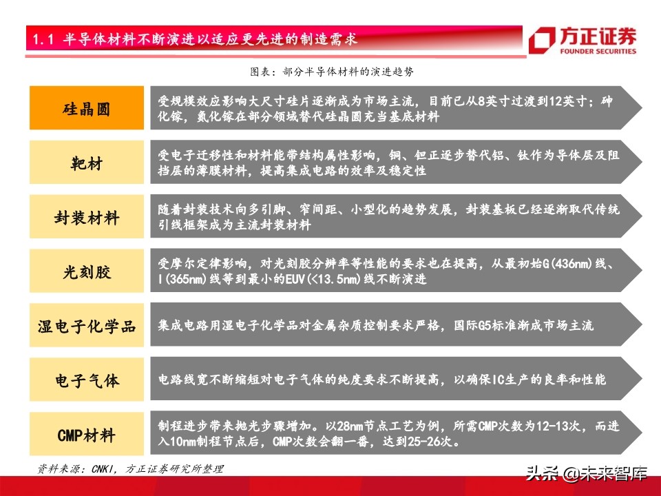 半导体材料行业深度研究：景气开启，设备先行，材料接力