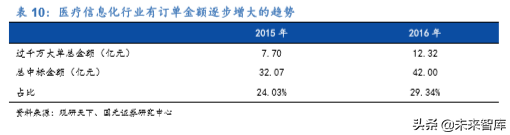 医疗信息化龙头卫宁健康深度解析