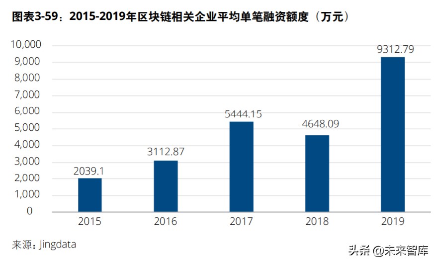 中国创投市场发展报告2020
