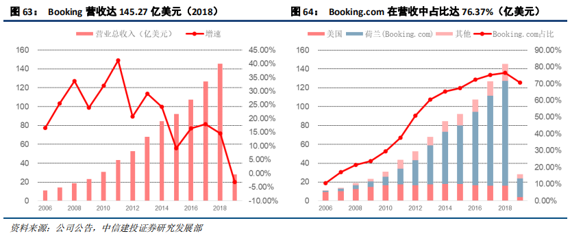 在线旅游（OTA）及旅游产业新模式深度研究