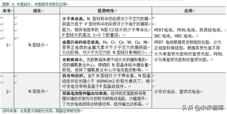 光伏行业深度报告：2020是N型元年，新一轮技术革命在这里开始