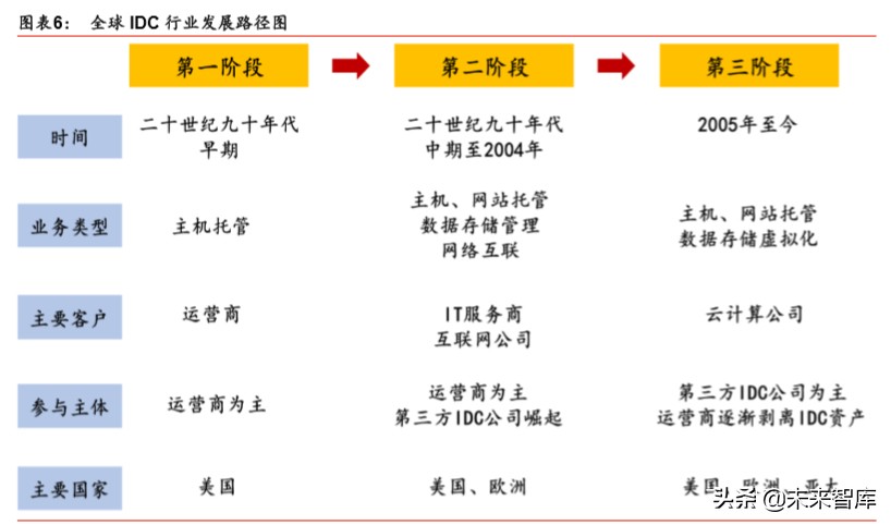 IDC行业深度报告：绿色化、模块化、定制化等趋势带来产业新机遇