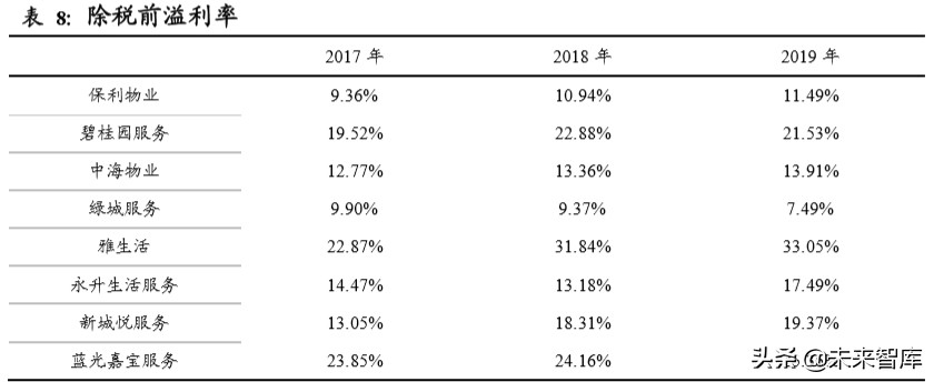物业管理行业投资专题报告：以报表为鉴，觅行业龙头