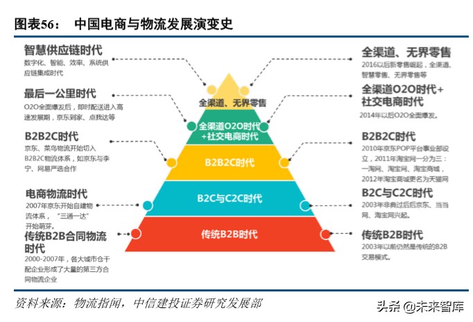 京东物流深度解析：打造千亿规模的物流科技服务商