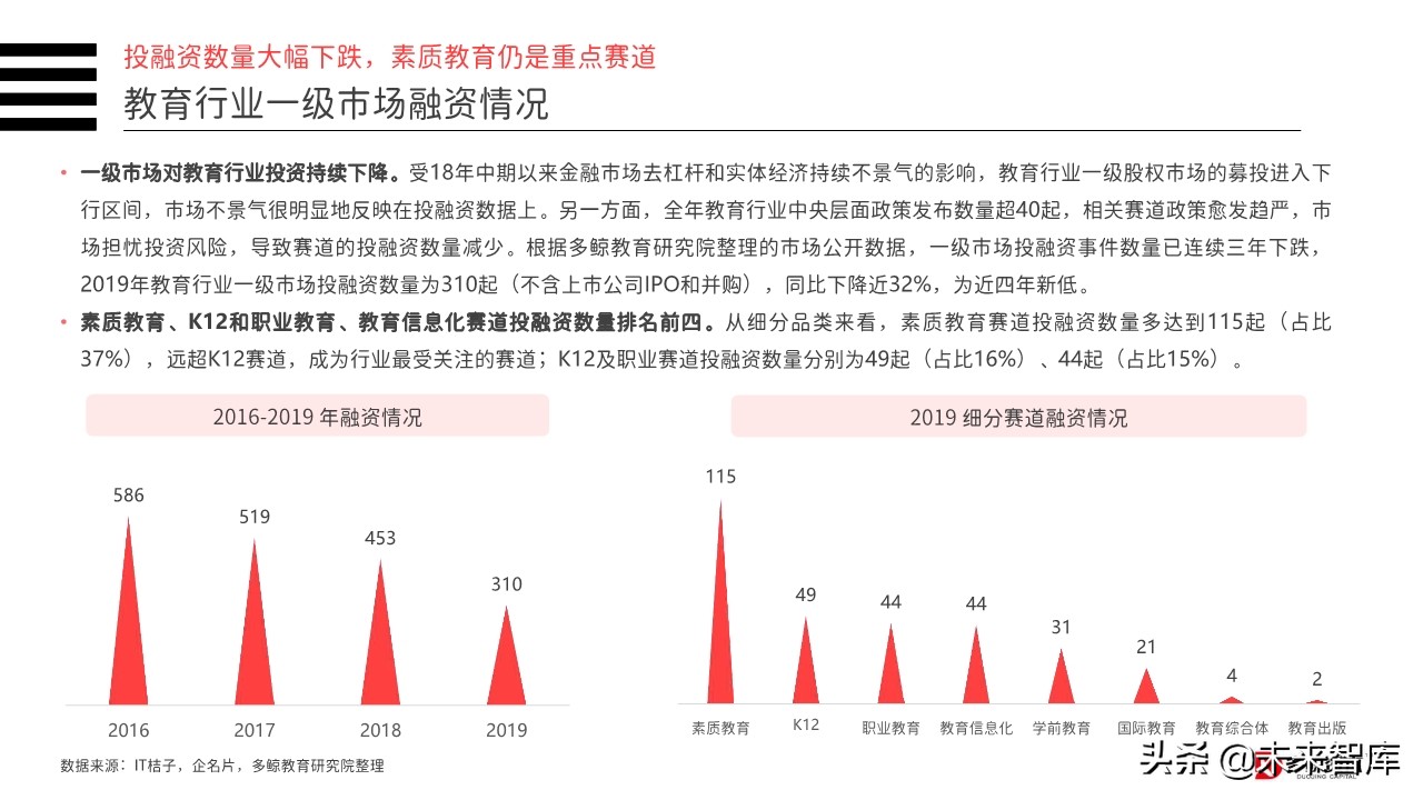 2019年中国教育行业投融资分析报告（156页）