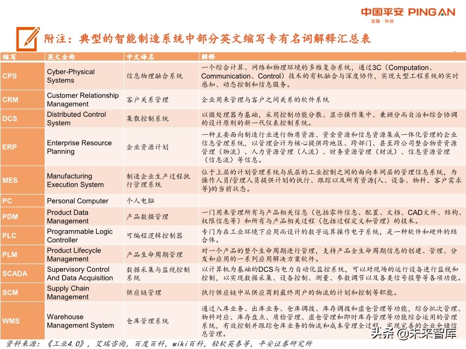 智能制造系统全景图：机械、计算机、电新、通信