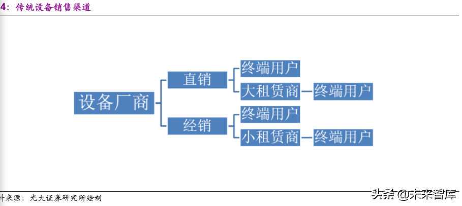 建筑设备租赁市场深度报告：“干租赁”吹响行业变革序曲