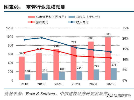 物业管理行业深度报告：万亿级非住宅物业服务市场研究