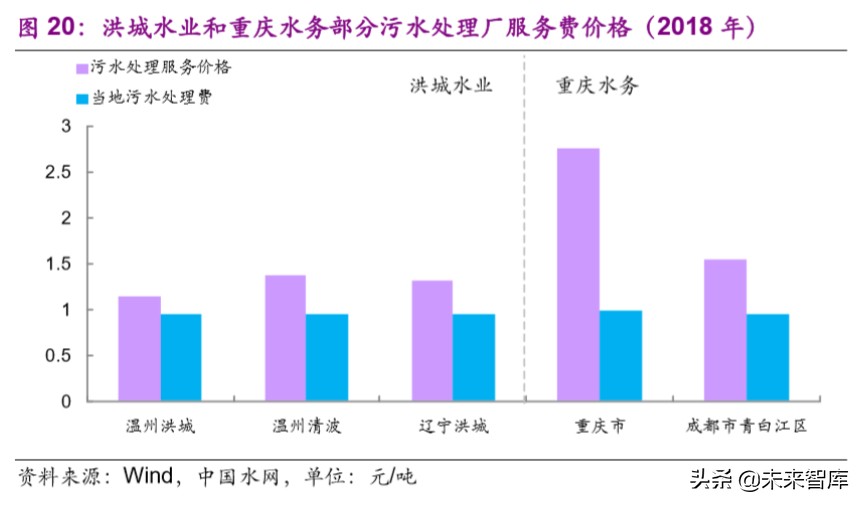 水务行业专题报告：提质周期下，你所不了解的水价