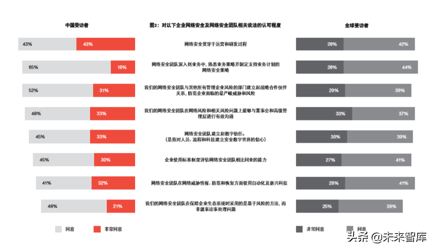 普华永道2019年网络安全报告：数字信任洞察