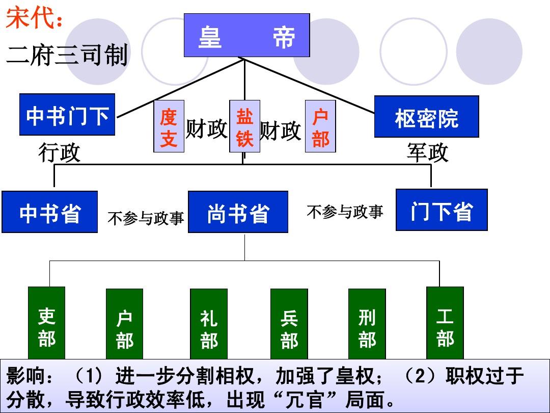 宋朝初期,继承了唐后期的制度,最高行政机构就是中书门下,其宰相为平