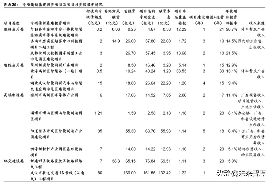 新基建专题报告：新基建投资如何落地及回报率测算